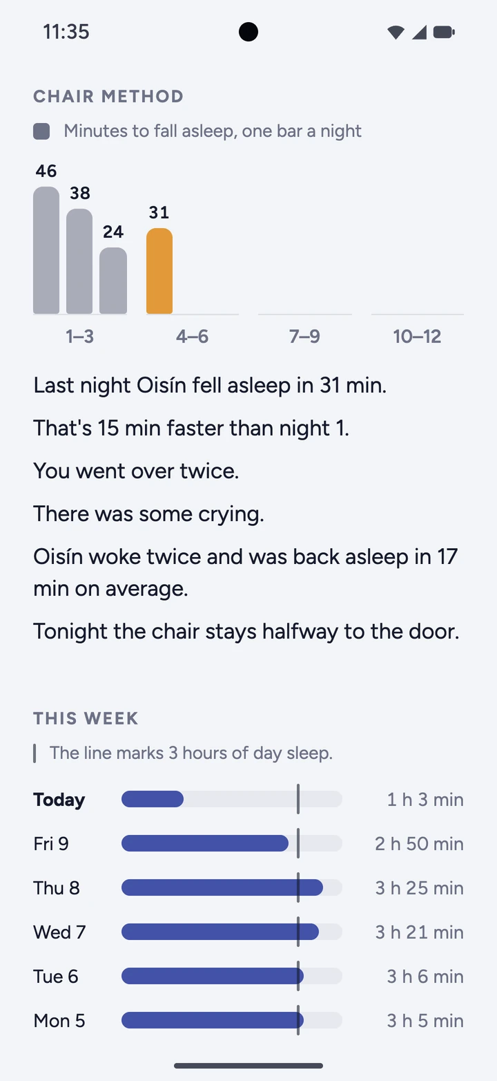 The morning after: a chart with one bar for each night, and last night Oisín fell asleep in 31 minutes, 15 minutes faster than night 1.